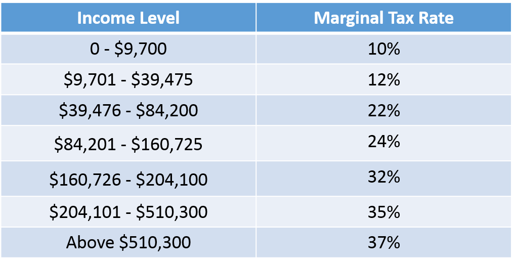 tax brackets