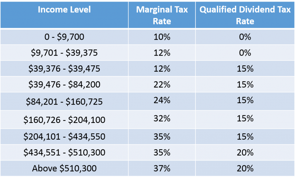 federal tax bracket percentages 2019