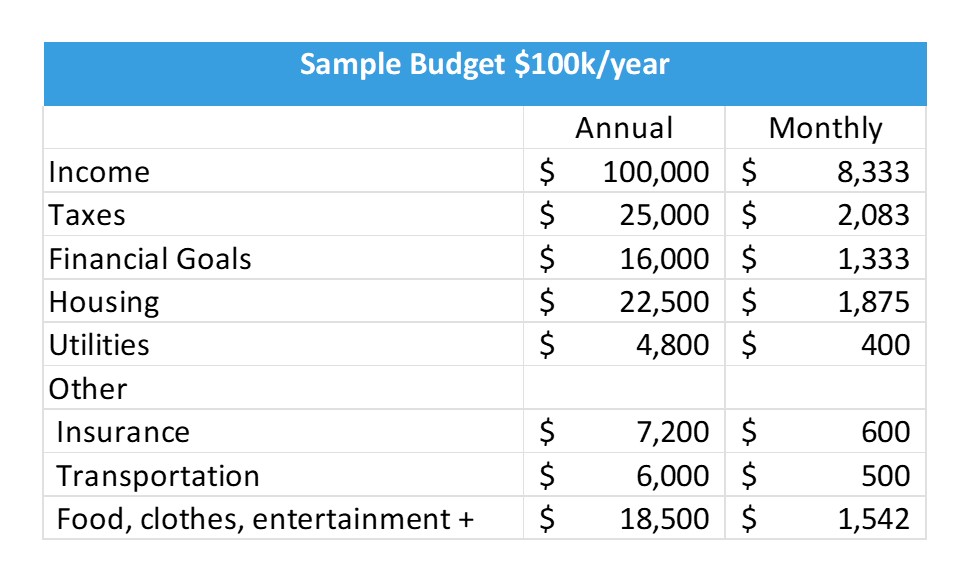 Sample Budget at 100k/Year WES