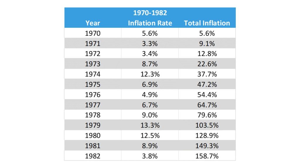 A Short History Of Inflation In The US; 1914 To 2022 - WES